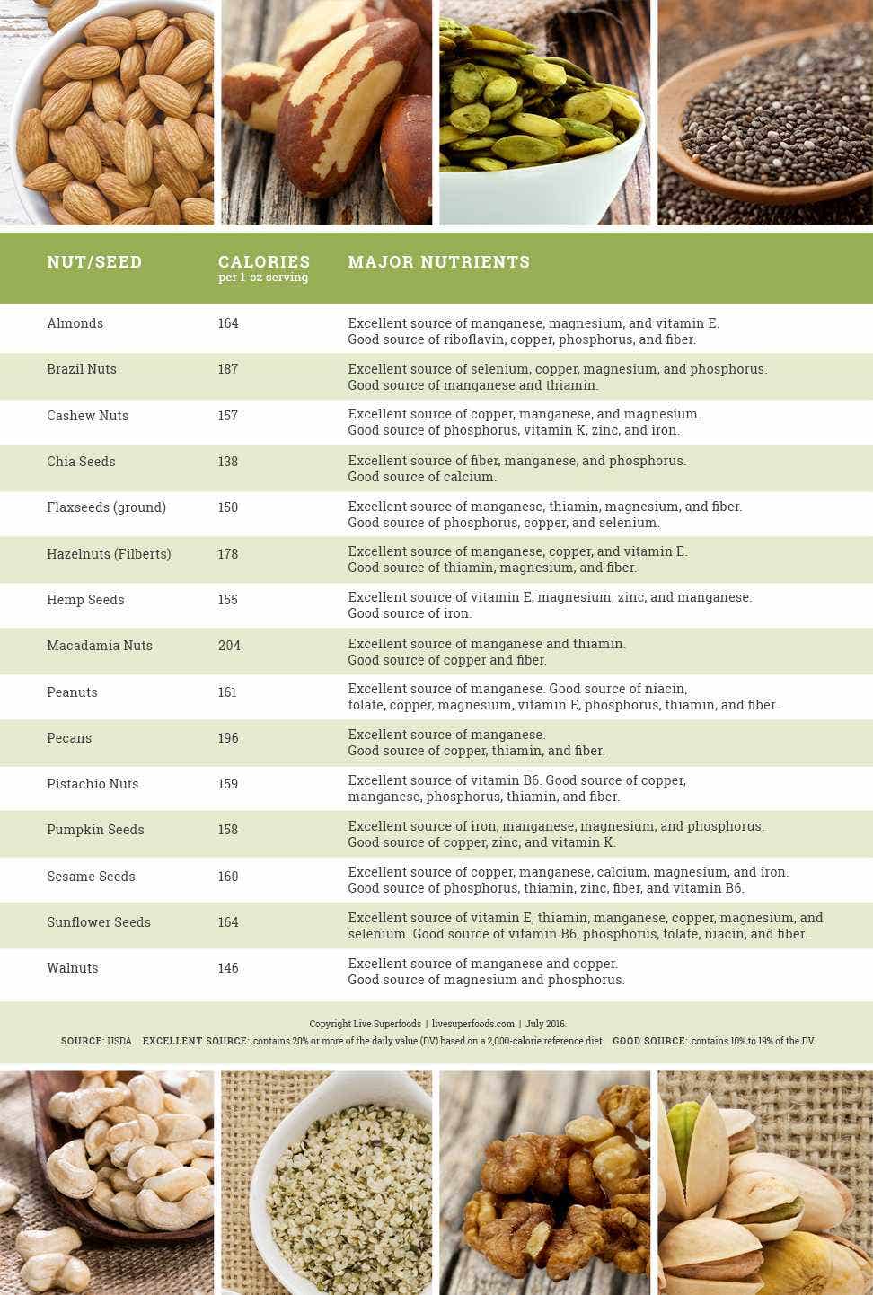Nutrient Content of Nuts and Seeds