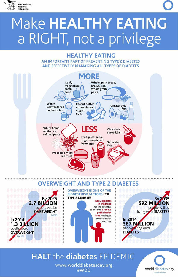 World Diabetes Day: Make Healthy Eating a Right, not a privilege