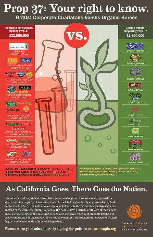 Companies Contributing For/Against Prop 37's GMO Labeling Debate